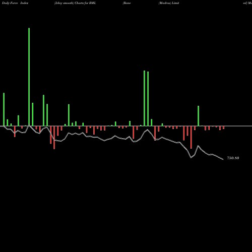 Force Index chart Rane (Madras) Limited RML share NSE Stock Exchange 