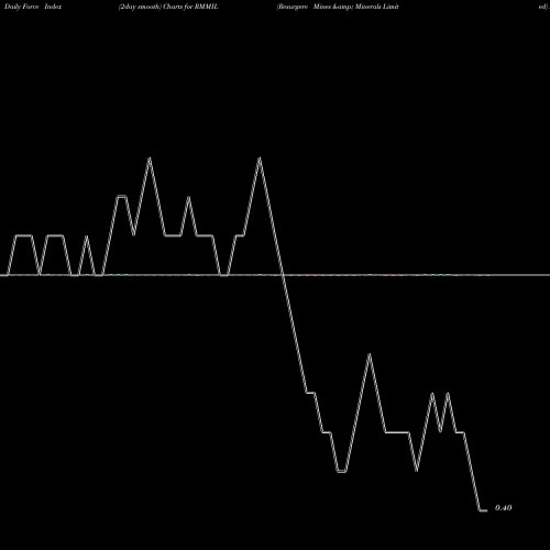 Force Index chart Resurgere Mines & Minerals Limited RMMIL share NSE Stock Exchange 
