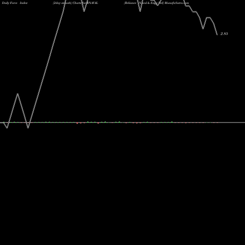Force Index chart Reliance Naval & Engg Ltd RNAVAL share NSE Stock Exchange 