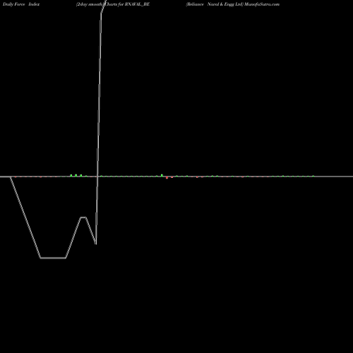 Force Index chart Reliance Naval & Engg Ltd RNAVAL_BE share NSE Stock Exchange 