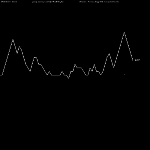 Force Index chart Reliance Naval & Engg Ltd RNAVAL_BZ share NSE Stock Exchange 