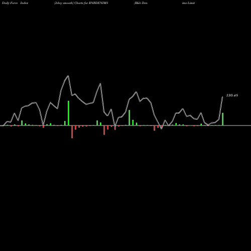 Force Index chart R&b Denims Limited RNBDENIMS share NSE Stock Exchange 