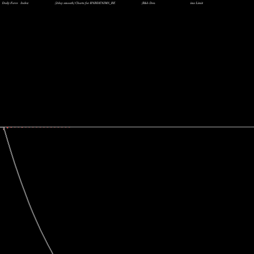 Force Index chart R&b Denims Limited RNBDENIMS_BE share NSE Stock Exchange 