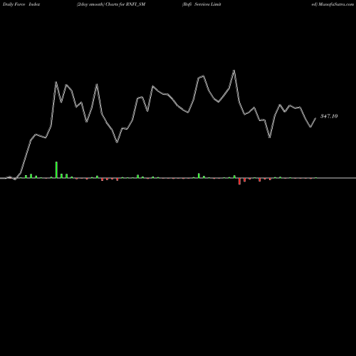 Force Index chart Rnfi Services Limited RNFI_SM share NSE Stock Exchange 