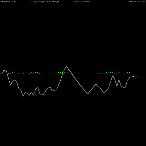 Force Index chart Rnfi Services Limited RNFI_ST share NSE Stock Exchange 
