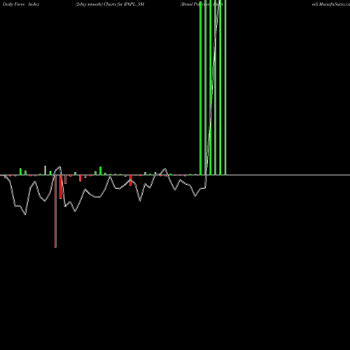 Force Index chart Renol Polychem Limited RNPL_SM share NSE Stock Exchange 