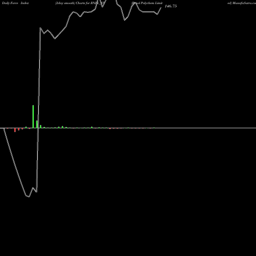 Force Index chart Renol Polychem Limited RNPL_ST share NSE Stock Exchange 