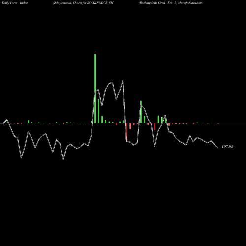 Force Index chart Rockingdeals Circu Eco L ROCKINGDCE_SM share NSE Stock Exchange 
