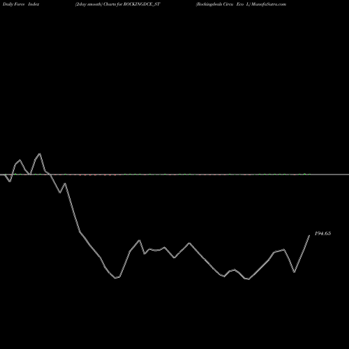 Force Index chart Rockingdeals Circu Eco L ROCKINGDCE_ST share NSE Stock Exchange 