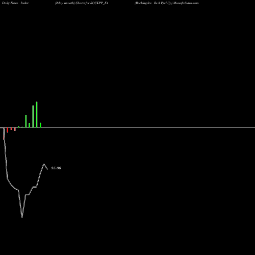 Force Index chart Rockingdce Rs.5 Ppd Up ROCKPP_E1 share NSE Stock Exchange 