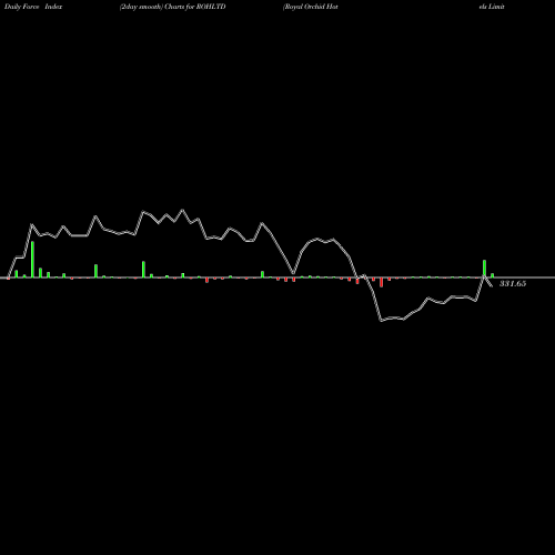 Force Index chart Royal Orchid Hotels Limited ROHLTD share NSE Stock Exchange 