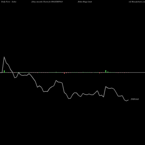 Force Index chart Rolex Rings Limited ROLEXRINGS share NSE Stock Exchange 