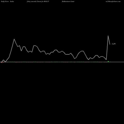 Force Index chart Rollatainers Limited ROLLT share NSE Stock Exchange 
