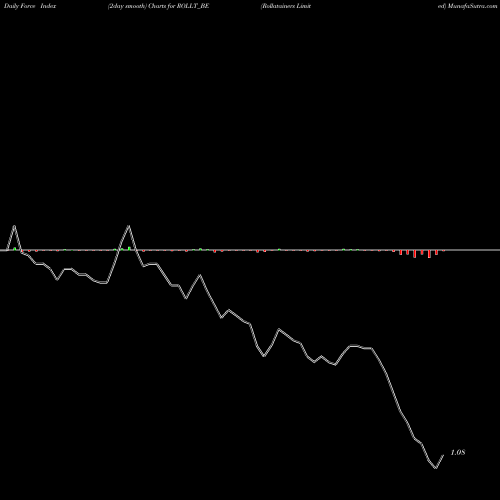 Force Index chart Rollatainers Limited ROLLT_BE share NSE Stock Exchange 