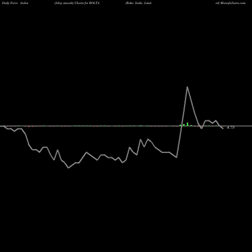 Force Index chart Rolta India Limited ROLTA share NSE Stock Exchange 