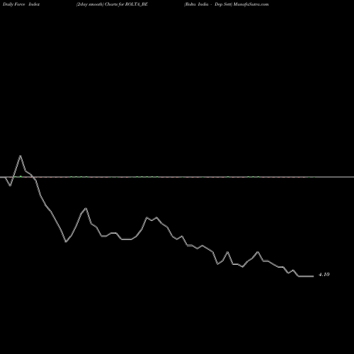 Force Index chart Rolta India - Dep Sett ROLTA_BE share NSE Stock Exchange 