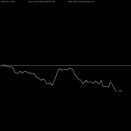 Force Index chart Rolta India Ltd ROLTA_BZ share NSE Stock Exchange 