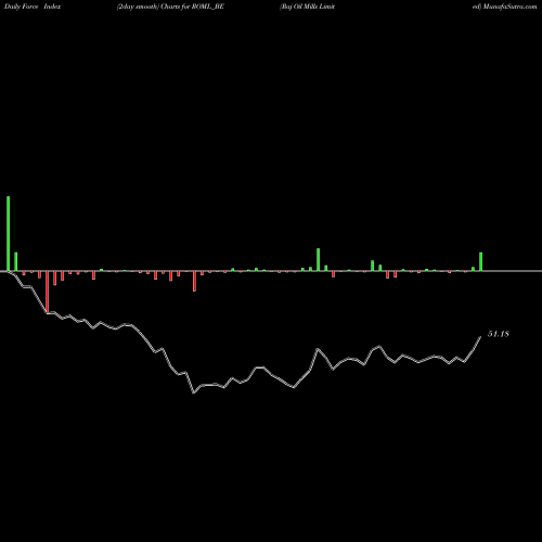 Force Index chart Raj Oil Mills Limited ROML_BE share NSE Stock Exchange 