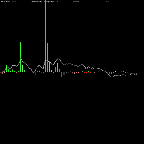 Force Index chart Rossari Biotech Limited ROSSARI share NSE Stock Exchange 