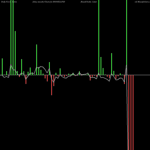 Force Index chart Rossell India Limited ROSSELLIND share NSE Stock Exchange 