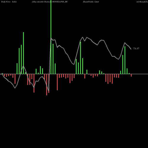 Force Index chart Rossell India Limited ROSSELLIND_BE share NSE Stock Exchange 