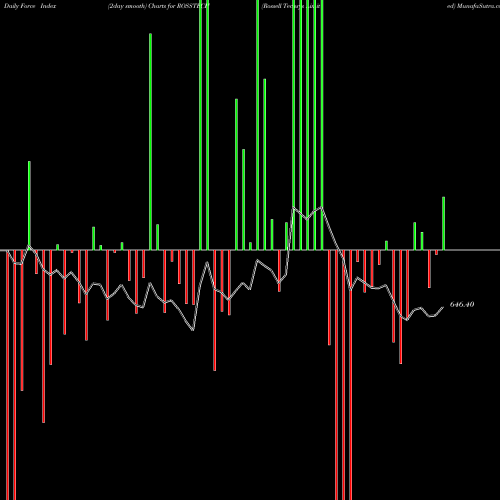 Force Index chart Rossell Techsys Limited ROSSTECH share NSE Stock Exchange 