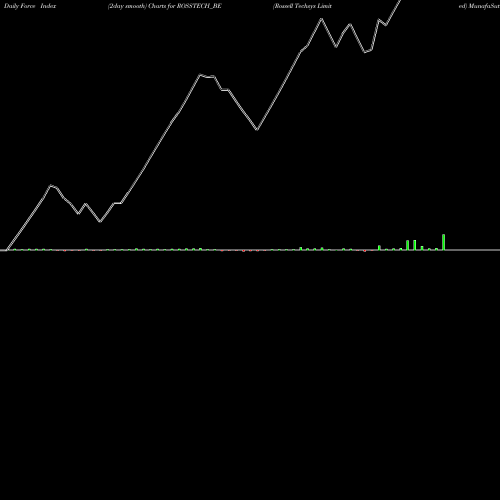 Force Index chart Rossell Techsys Limited ROSSTECH_BE share NSE Stock Exchange 