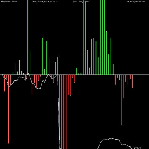 Force Index chart Roto Pumps Limited ROTO share NSE Stock Exchange 
