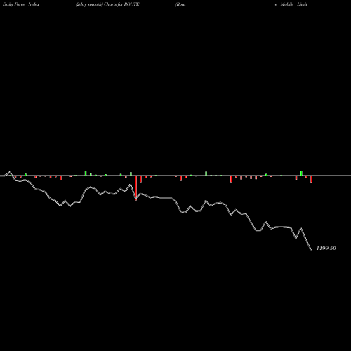 Force Index chart Route Mobile Limited ROUTE share NSE Stock Exchange 