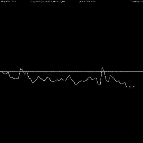 Force Index chart Rox Hi Tech Limited ROXHITECH_SM share NSE Stock Exchange 