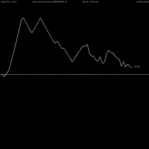 Force Index chart Rox Hi Tech Limited ROXHITECH_ST share NSE Stock Exchange 