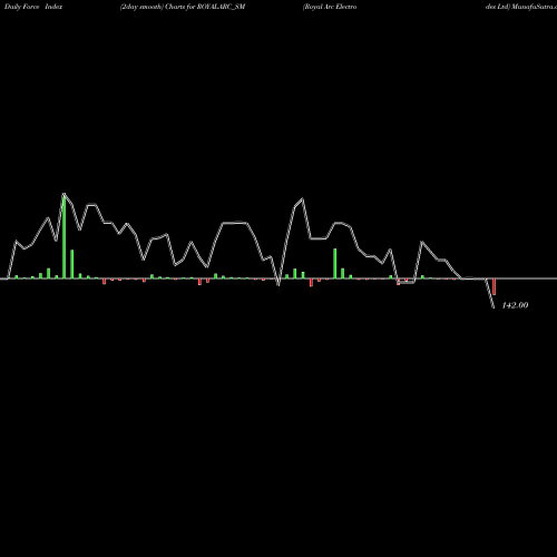 Force Index chart Royal Arc Electrodes Ltd ROYALARC_SM share NSE Stock Exchange 