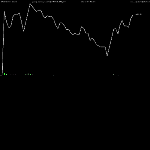 Force Index chart Royal Arc Electrodes Ltd ROYALARC_ST share NSE Stock Exchange 