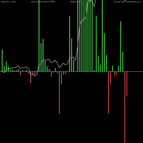 Force Index chart Raghav Productivity Enh L RPEL share NSE Stock Exchange 