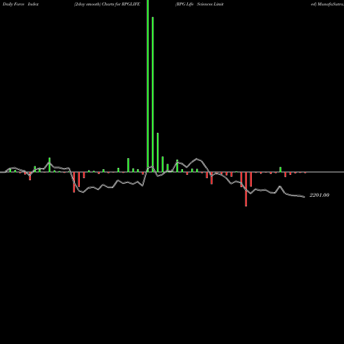 Force Index chart RPG Life Sciences Limited RPGLIFE share NSE Stock Exchange 