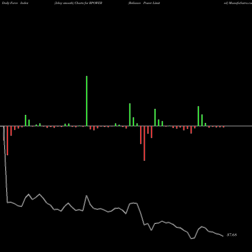 Force Index chart Reliance Power Limited RPOWER share NSE Stock Exchange 