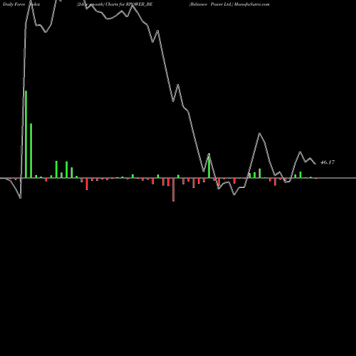 Force Index chart Reliance Power Ltd. RPOWER_BE share NSE Stock Exchange 