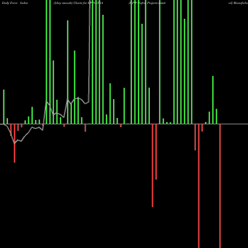 Force Index chart R.P.P. Infra Projects Limited RPPINFRA share NSE Stock Exchange 