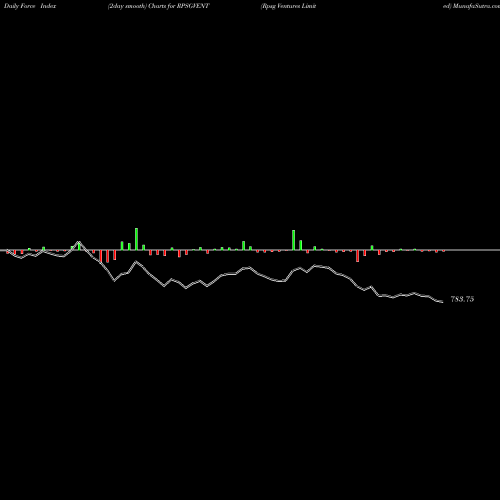 Force Index chart Rpsg Ventures Limited RPSGVENT share NSE Stock Exchange 