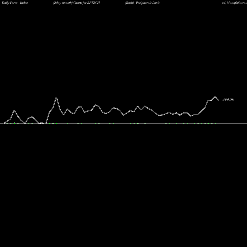 Force Index chart Rashi Peripherals Limited RPTECH share NSE Stock Exchange 