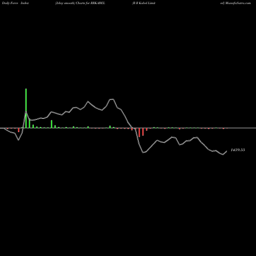 Force Index chart R R Kabel Limited RRKABEL share NSE Stock Exchange 