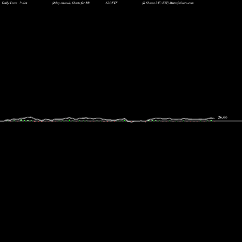 Force Index chart R Shares LTG ETF RRSLGETF share NSE Stock Exchange 