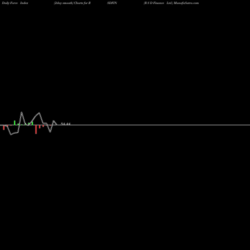 Force Index chart R S D Finance Ltd. RSDFIN share NSE Stock Exchange 