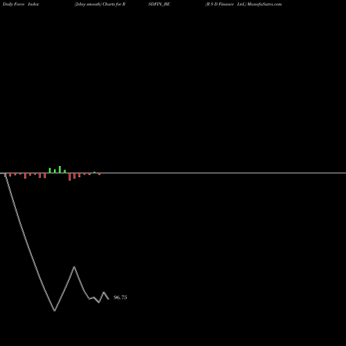 Force Index chart R S D Finance Ltd. RSDFIN_BE share NSE Stock Exchange 
