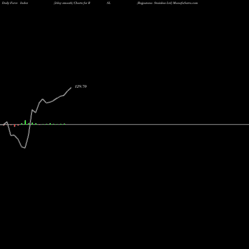 Force Index chart Rajputana Stainless Ltd RSL share NSE Stock Exchange 