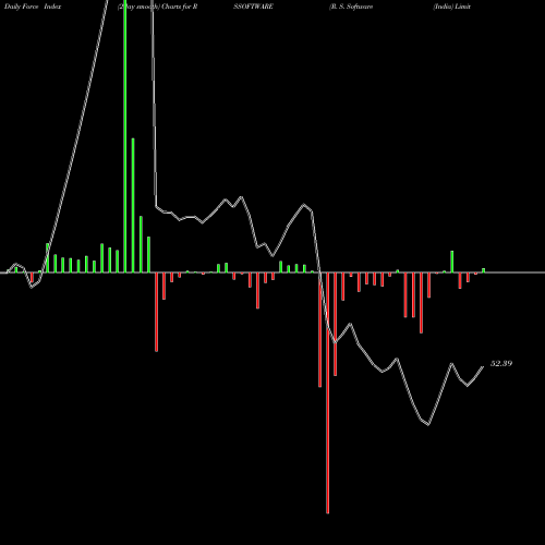 Force Index chart R. S. Software (India) Limited RSSOFTWARE share NSE Stock Exchange 