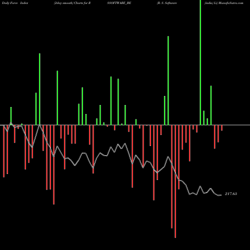 Force Index chart R. S. Software (india) Li RSSOFTWARE_BE share NSE Stock Exchange 