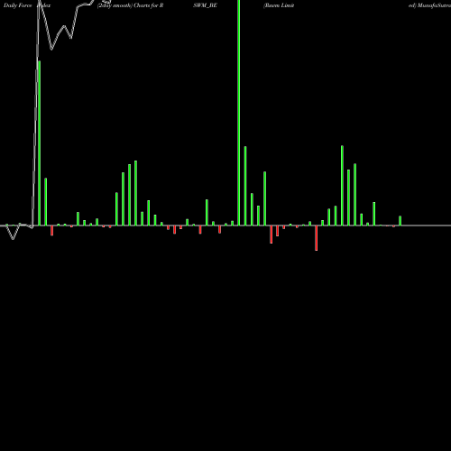 Force Index chart Rswm Limited RSWM_BE share NSE Stock Exchange 