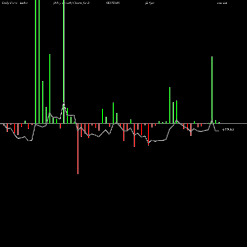 Force Index chart R Systems International Limited RSYSTEMS share NSE Stock Exchange 