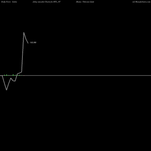 Force Index chart Rama Telecom Limited RTL_ST share NSE Stock Exchange 